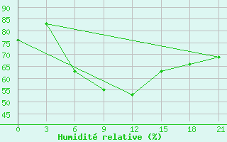 Courbe de l'humidit relative pour Kamo