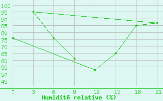 Courbe de l'humidit relative pour Dzhangala