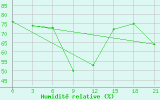 Courbe de l'humidit relative pour Musljumovo