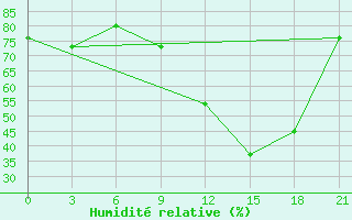 Courbe de l'humidit relative pour Meknes