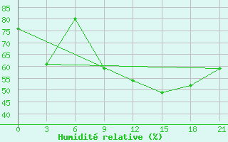 Courbe de l'humidit relative pour Uzhhorod