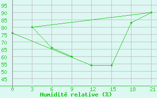 Courbe de l'humidit relative pour Razgrad