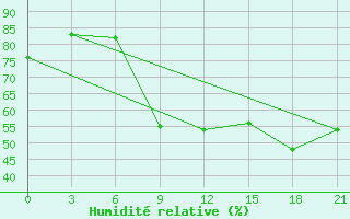 Courbe de l'humidit relative pour Bobruysr