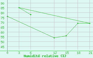 Courbe de l'humidit relative pour Pozarane-Pgc