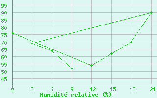 Courbe de l'humidit relative pour Sarapul