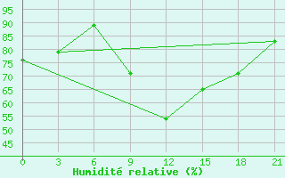 Courbe de l'humidit relative pour Meknes