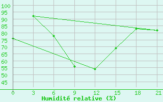 Courbe de l'humidit relative pour Kingisepp