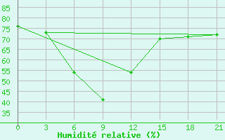 Courbe de l'humidit relative pour Makko