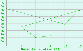 Courbe de l'humidit relative pour Nagqu