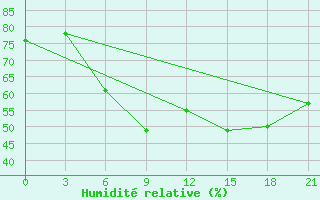 Courbe de l'humidit relative pour Tbilisi