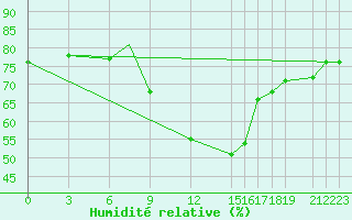 Courbe de l'humidit relative pour Bejaia