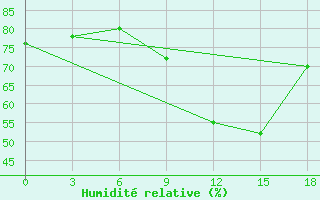 Courbe de l'humidit relative pour Florina