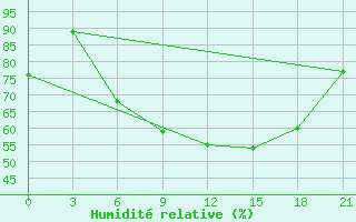 Courbe de l'humidit relative pour Yenisehir