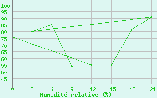 Courbe de l'humidit relative pour Pereljub