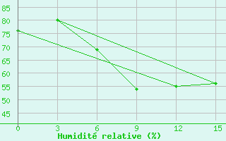 Courbe de l'humidit relative pour Bulgan