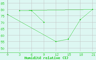 Courbe de l'humidit relative pour Pinsk