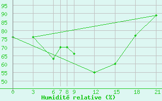 Courbe de l'humidit relative pour Reggio Calabria