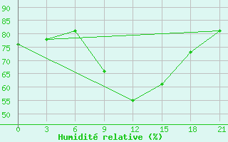 Courbe de l'humidit relative pour Pinsk