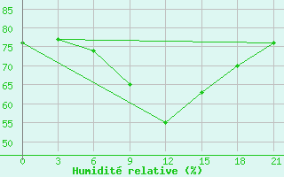 Courbe de l'humidit relative pour Ersov