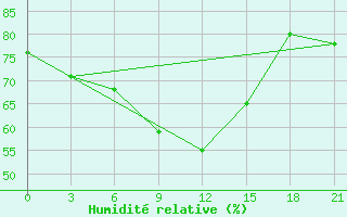 Courbe de l'humidit relative pour Koslan