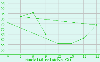 Courbe de l'humidit relative pour Nador
