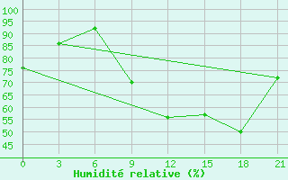 Courbe de l'humidit relative pour Korca