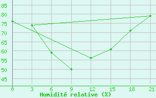 Courbe de l'humidit relative pour Kandalaksa