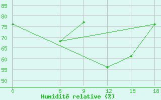 Courbe de l'humidit relative pour Kautokeino