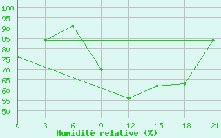 Courbe de l'humidit relative pour Parakou