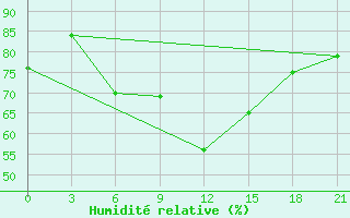 Courbe de l'humidit relative pour Marsabit