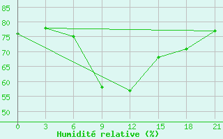 Courbe de l'humidit relative pour Kursk