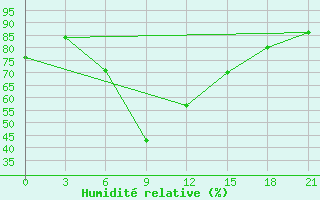 Courbe de l'humidit relative pour Livny