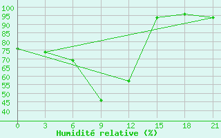 Courbe de l'humidit relative pour Sakun'Ja