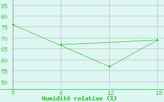 Courbe de l'humidit relative pour Valaam Island