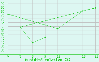 Courbe de l'humidit relative pour Litang