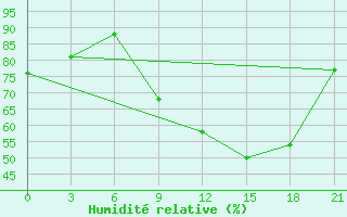 Courbe de l'humidit relative pour Milan (It)