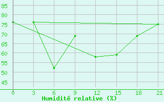 Courbe de l'humidit relative pour Kamo