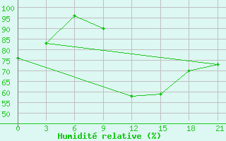 Courbe de l'humidit relative pour Velizh