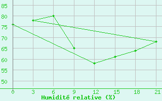 Courbe de l'humidit relative pour Nador