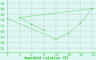 Courbe de l'humidit relative pour Trubcevsk