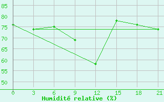 Courbe de l'humidit relative pour Nozovka