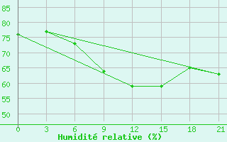 Courbe de l'humidit relative pour Alatyr