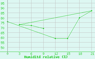 Courbe de l'humidit relative pour Nikolaevskoe