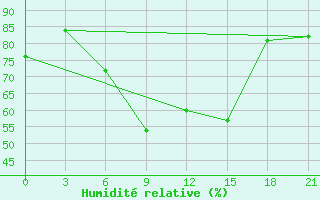 Courbe de l'humidit relative pour Arzamas