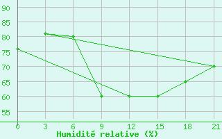 Courbe de l'humidit relative pour Konotop