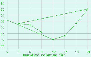 Courbe de l'humidit relative pour Dukstas