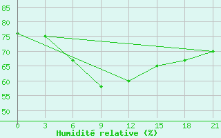 Courbe de l'humidit relative pour Port Said / El Gamil