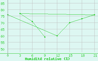 Courbe de l'humidit relative pour Lebedev Ilovlya