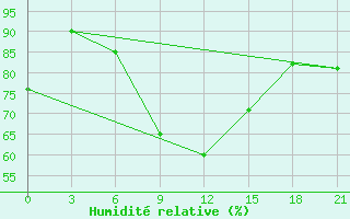 Courbe de l'humidit relative pour Nal'Cik