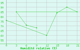 Courbe de l'humidit relative pour Krasnaja Gora